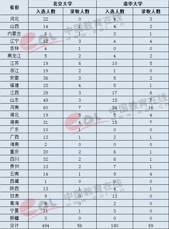 2017年清华、北大各省高校专项计划招生录取