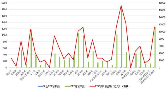 我国农业PPP发展现状与问题