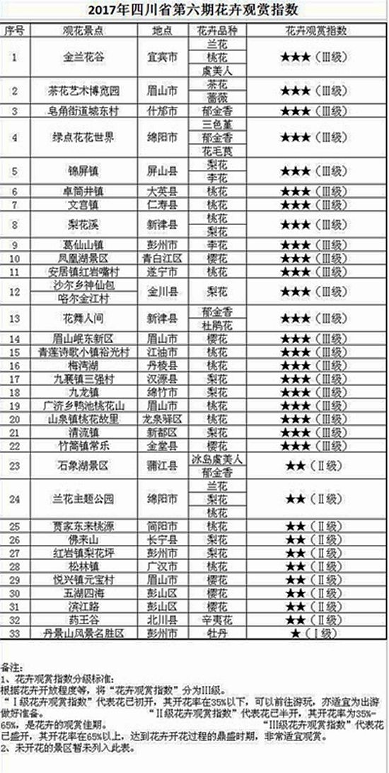 四川发布清明节赏花指南 22景区进入盛花期