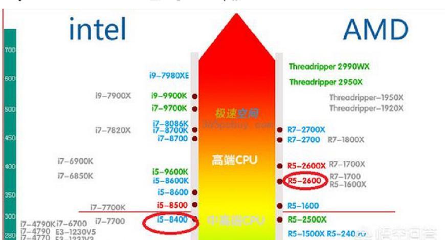 AMD锐龙5 2600 VS英特尔Core i5-8400,打游戏