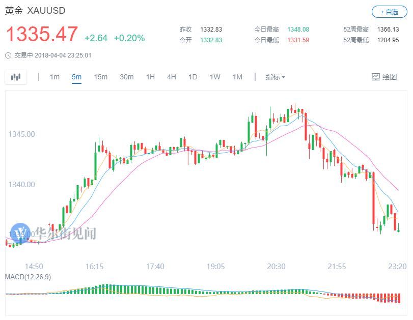 中美贸易战升级:美股开盘深跌,午盘前跌幅收窄
