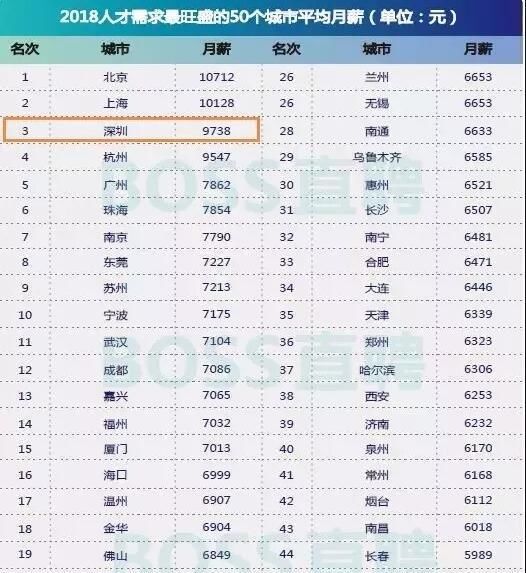 又涨了!深圳2018年各行业平均工资曝光!最赚的