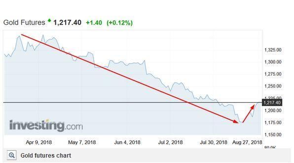当前金价走势的最主要驱动因素是什么?答案或