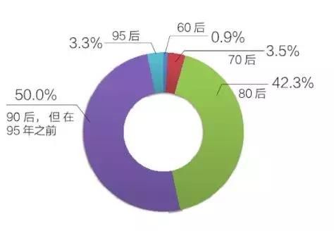 谁说海归月薪才2000?90后海归高薪比例近1\/3