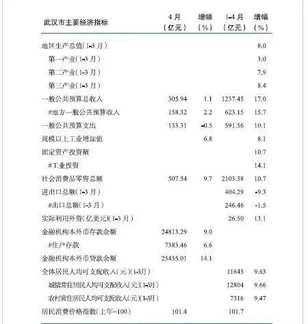 武汉gdp_2018武汉gdp