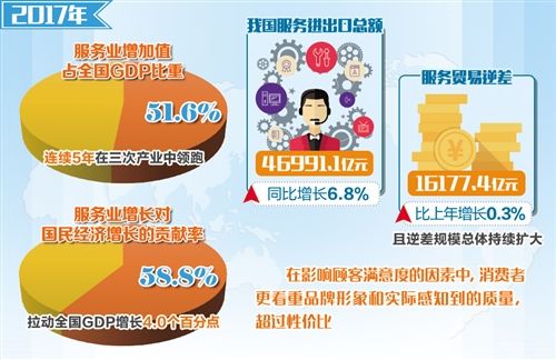我国服务业质量稳中有升 质量竞争力有待提高