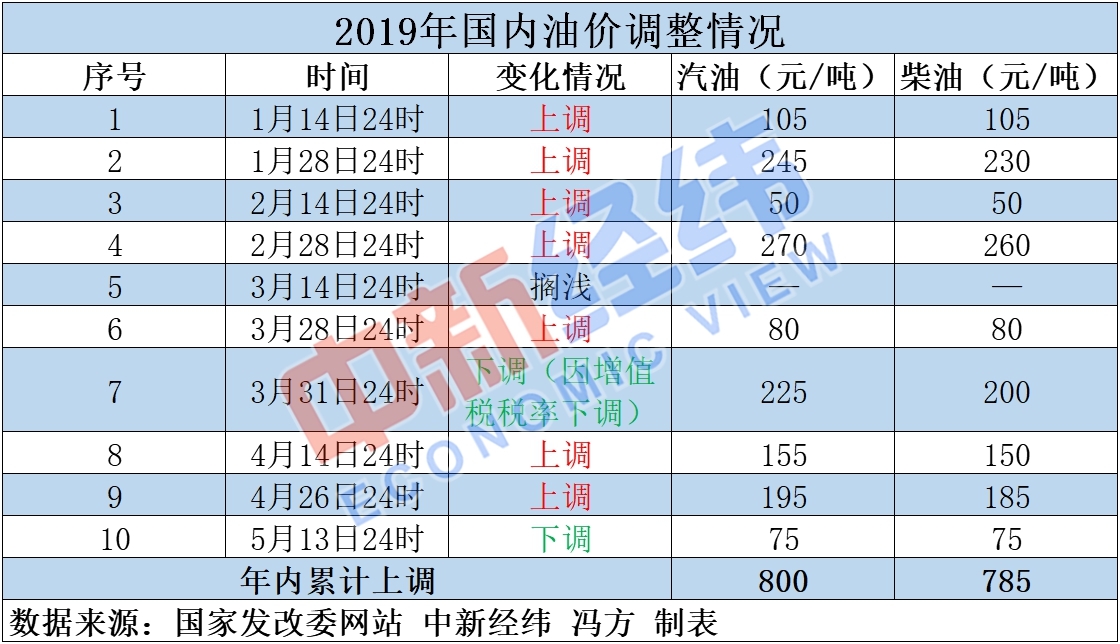 油价或将上调柴油呢 t01cec6db11eff754c1.jpg?size=1120x644