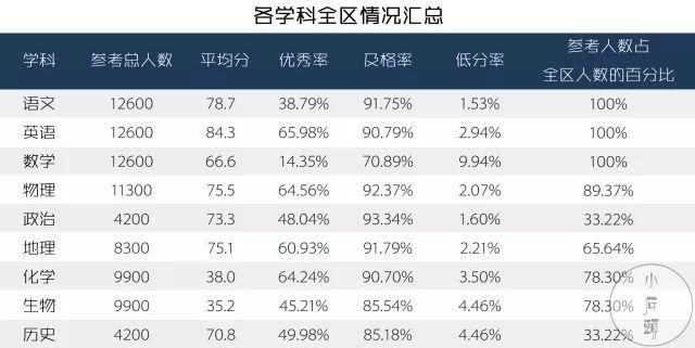 独家排名丨初三一模成绩&试卷全解析,东西海