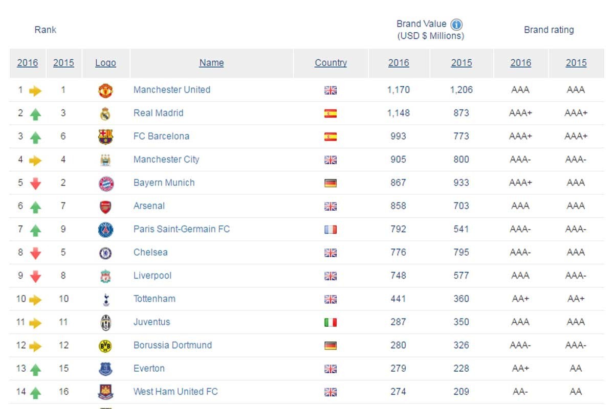 2016足球俱乐部品牌价值排行,皇马超拜仁列第