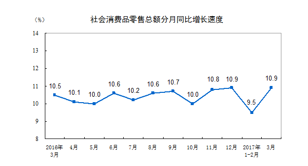 2017年3月份社会消费品零售总额增长10.9%