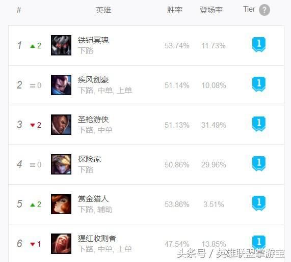 LOL下路英雄最新排名出炉:铁男与亚索排名前