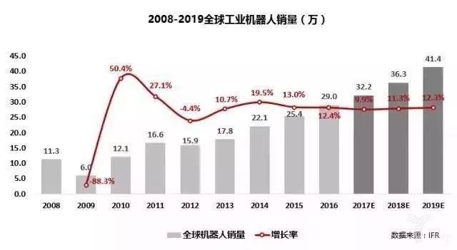 年后换工作,工业机器人应用行业薪资待遇怎么