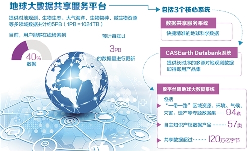 中国科学院发布地球大数据共享服务平台 科学数据带你领略世界风云