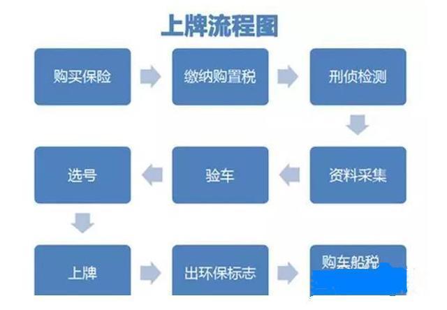 (三)自己动手上牌流程