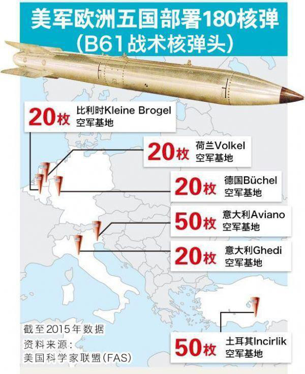 自从有了核武器以来，人类战争就进入了一个新的，以核武器为基础的时代。核武器是以核反应所释放出来的巨大能量作为破坏力的武器，是人类有史以来所发明的威力最强大的武器。核武器又是拥有强大威慑力的武器，能够赋予核国家巨大的战争潜力和显赫的国际地位。图为美军在欧洲五国部署的核弹头。