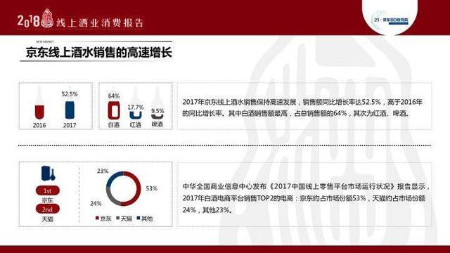 份额超一半京东成白酒电商老大 年度酒水销售