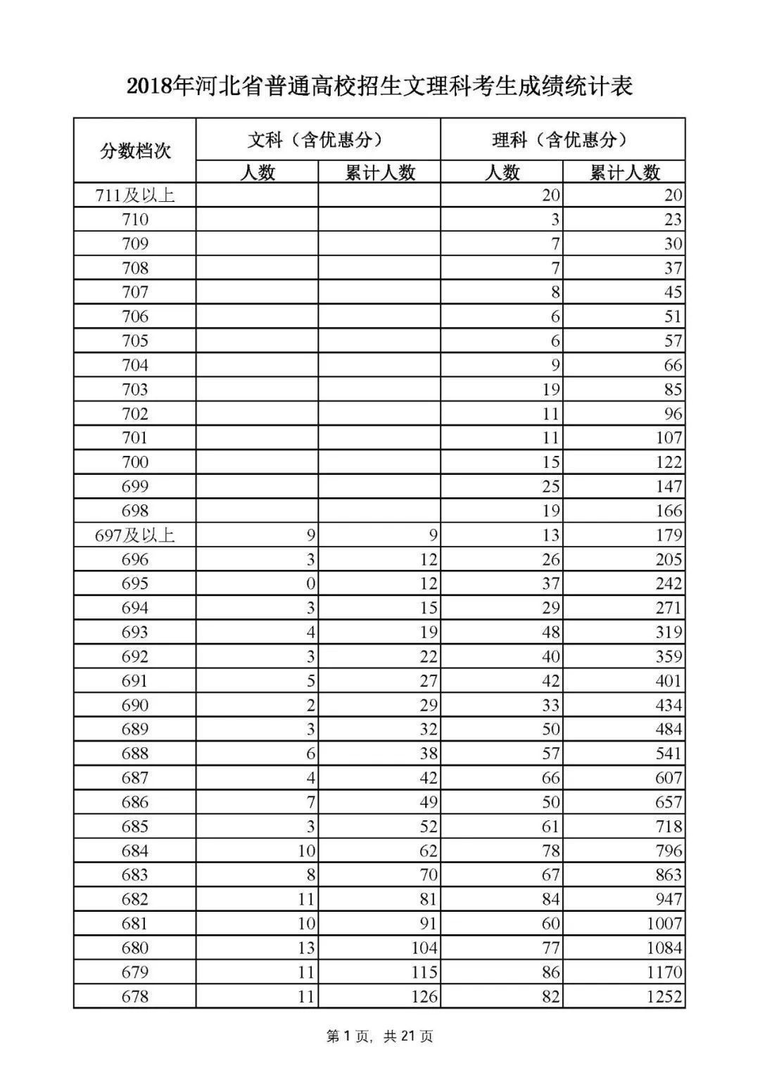 【关注】@廊坊考生 2018河北高考一分一档表