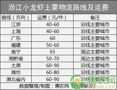 杰哥观市:2018年4月小龙虾市场行情走势分析