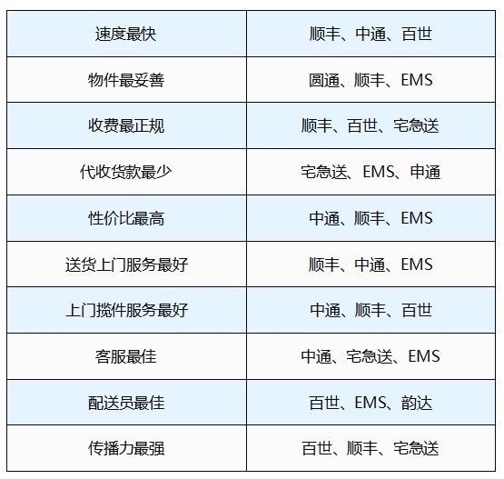 2018快递行业将重新洗牌 | 中通有望代替顺丰成