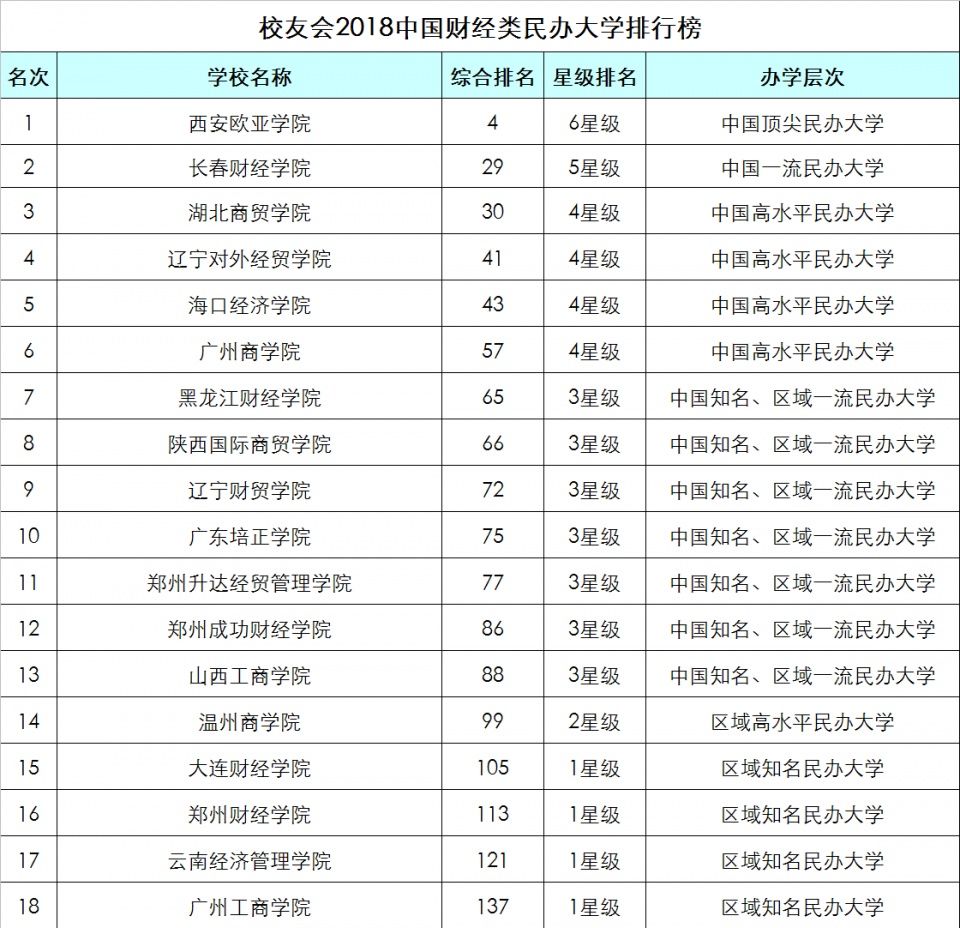 2018中国财经类民办大学排行榜,西安欧亚学院