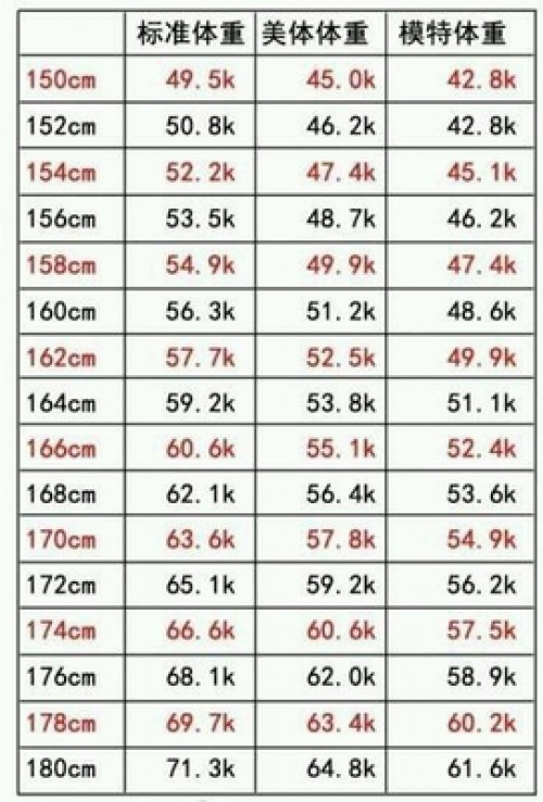 美国爱康 18女性标准体重表 看看你有没有达标 宁波频道 凤凰网 美国爱康 18女性标准体重表 看看你有没有达标 宁波频道 凤凰网