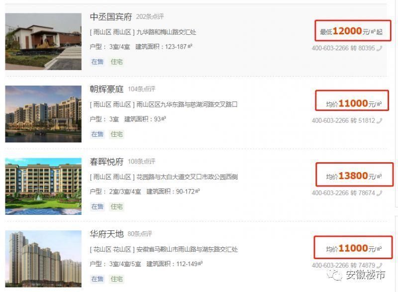 惊呆!马鞍山新房备案价直逼2万\/!安徽三四线最
