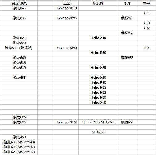 5月手机CPU天梯图出炉,第一名并非iPhone,你