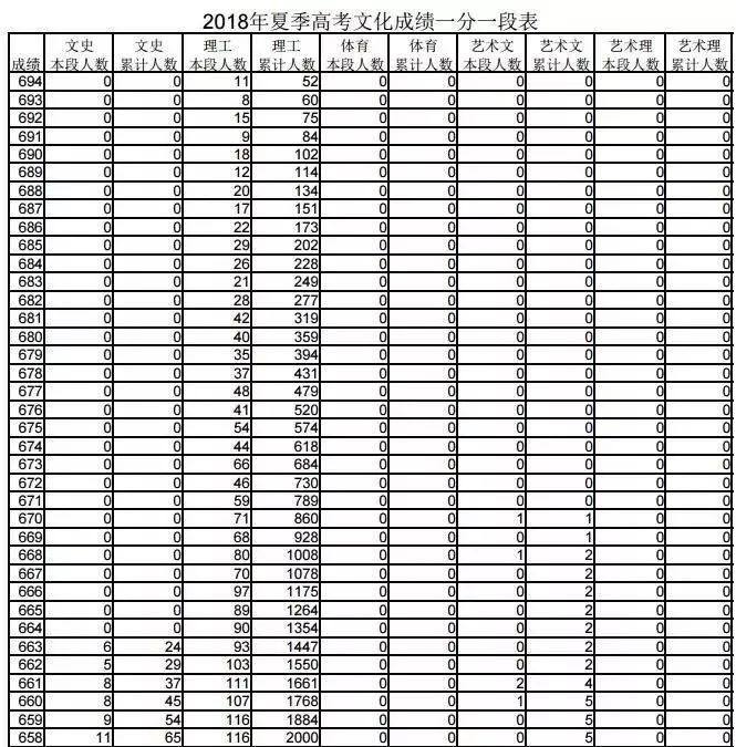 2018山东高考分数线、成绩分段表出炉!附权威