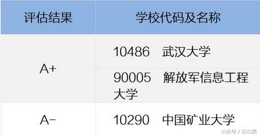 七类热门工科专业最好大学权威排名,你喜欢的