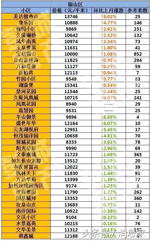 江苏徐州258个小区最新房价出炉!快看你家是跌