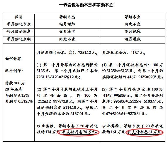 一字之差,买房贷款利息相差13万?不了解这些你