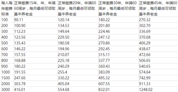 新农保每年缴费从100到3000,缴满15年能领多