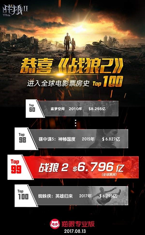 战狼2票房破45亿,获利最多的却不少吴京