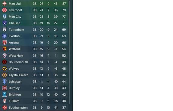 曼联曼城互换主帅会发生什么?FM18为你揭开