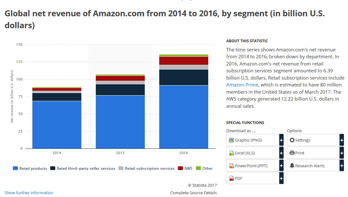 你对亚马逊的认识有4个错误 别再误解这个电商