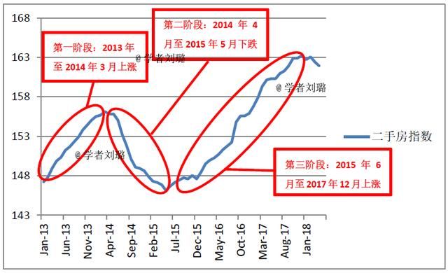跌了!成都二手房价格阶段性顶部确立