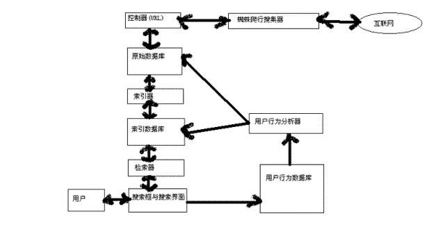 百度搜索引擎排序规则