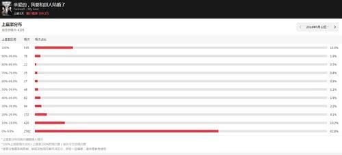 如何在猫眼查询电影票房造假的简单方法,复联