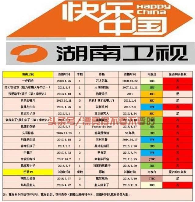 国内综艺有80个引进或抄袭韩国,其中48个没买