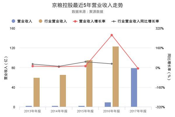 京粮控股2017年年报出炉,创上市以来新高