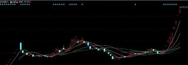 余哥爆料!对标盘龙药业,低位医药补涨股!建议认