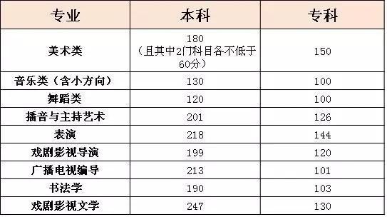 2018贵州艺考分数段统计表出炉!最低合格分数