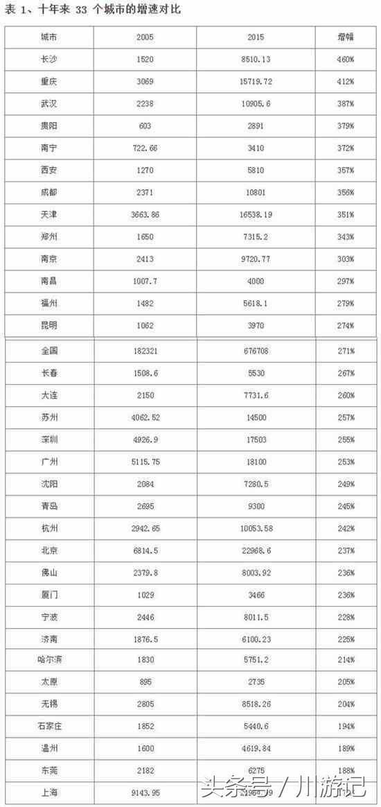 gdp增速_2005年长沙gdp