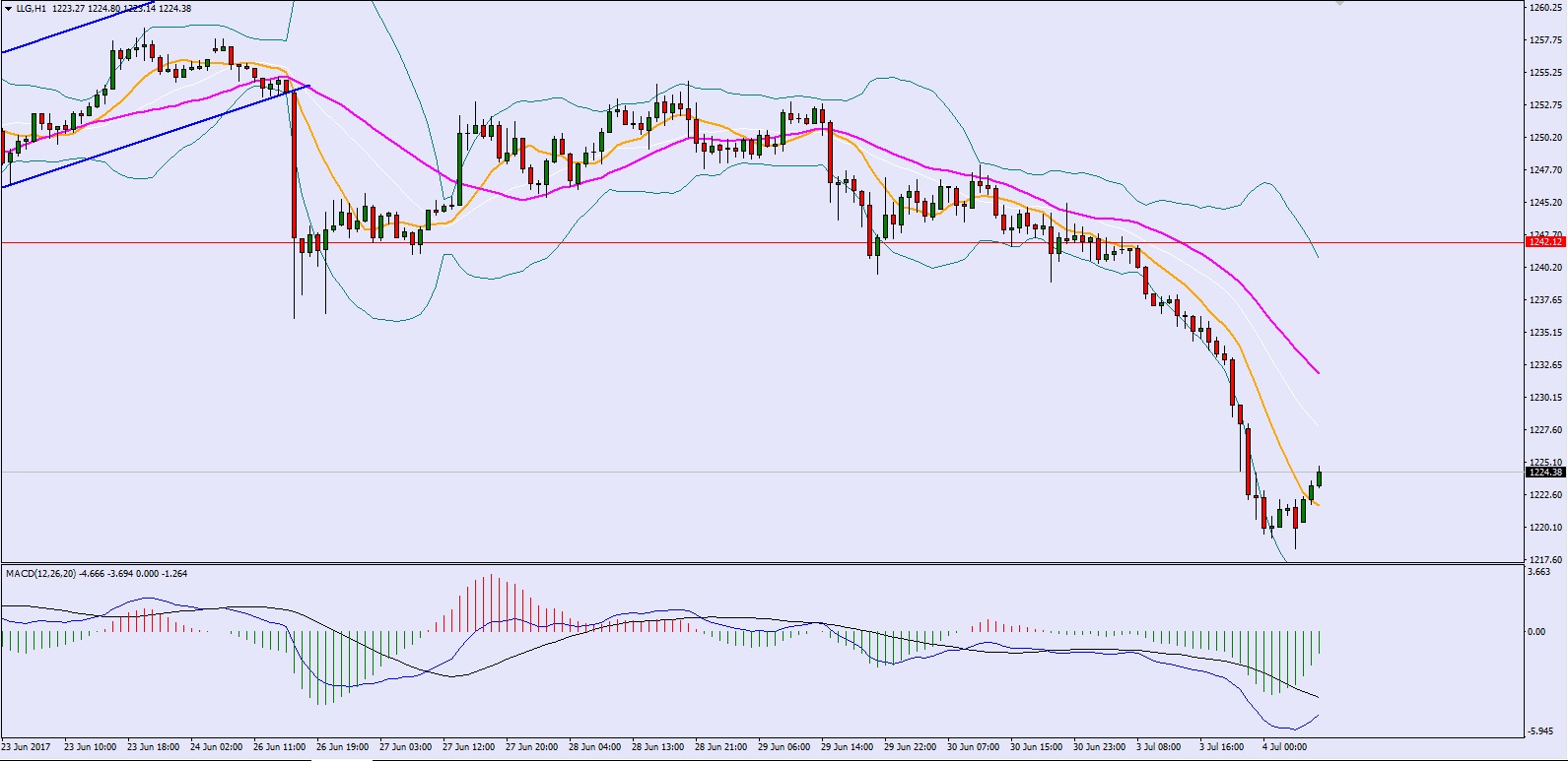 (黄金/美元走势图)