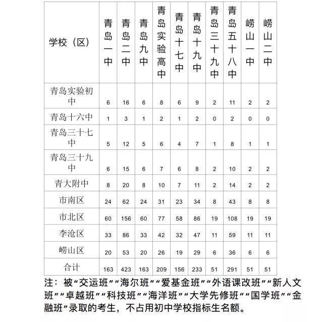 一图读懂青岛2018普高招生政策!青岛近半初中