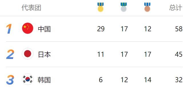 金牌数又第1!目前亚运会中国金牌数29枚,中国
