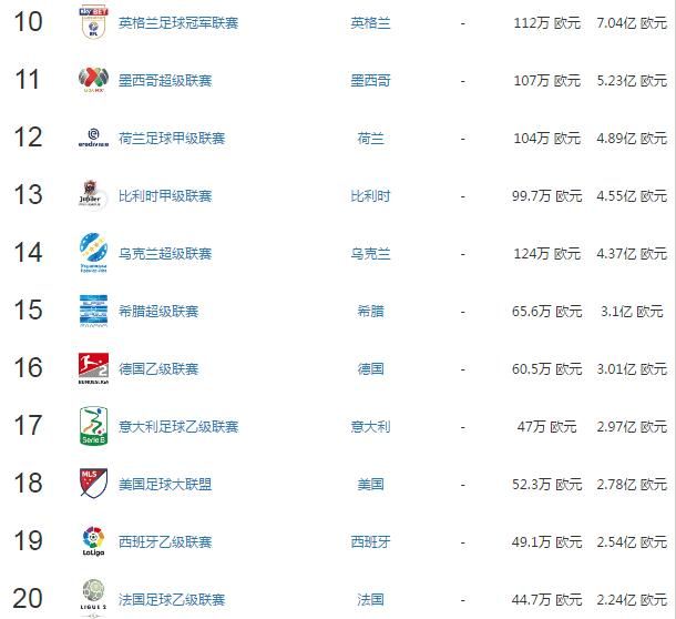 世界足球联赛排行榜Top50:西甲屈居第二,德甲