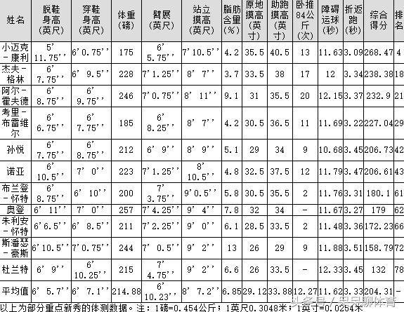 中国篮球天赋排行榜:一人力压姚明 孙悦上榜