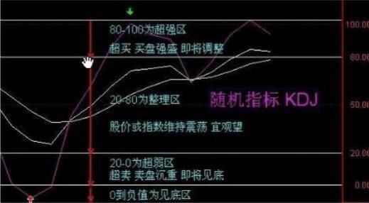顶级操盘手自爆史上最强KDJ买卖绝学,用好强