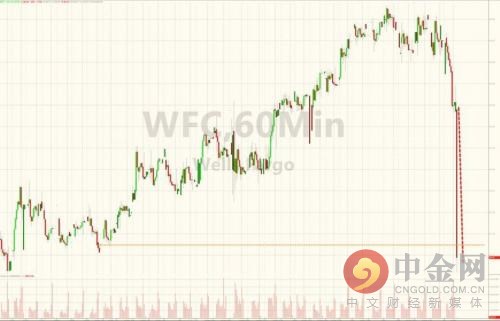 美联储禁令显威力 富国银行股价盘前重挫超9